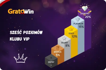 Poziomy VIP w GratoWin Kasyno